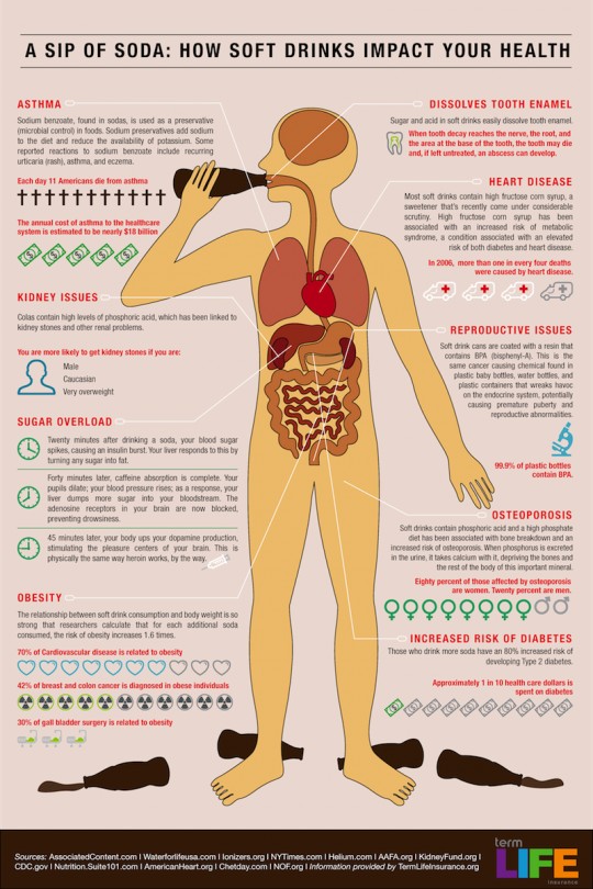 Infographic explaining how soda negatively impacts health