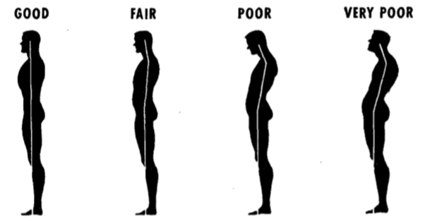Chart with silhouettes showing good and bad posture