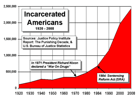 Graph charting the number of incarcerated Americans in relation to the Drug War