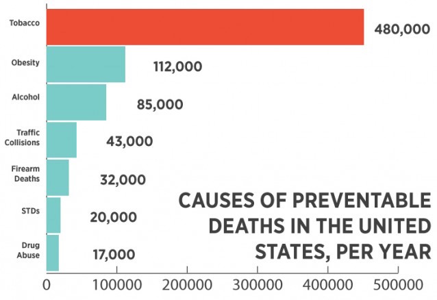 Causes of preventable deaths in the United States per year