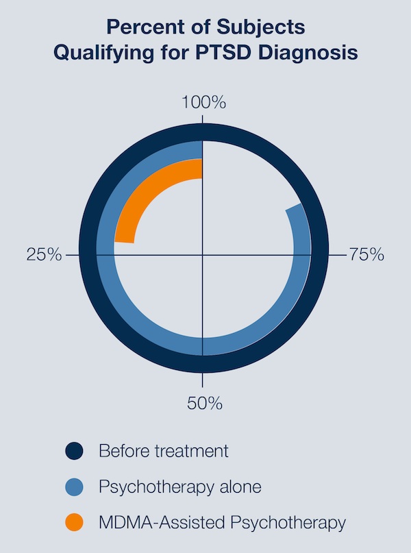 Infographic showing results of MAPS MDMA-assisted psychotherapy for PTSD studies
