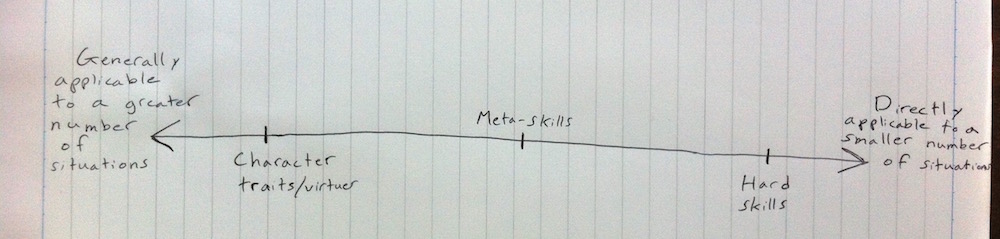 Drawing of the spectrum of utility and versatility with meta-skills in the middle