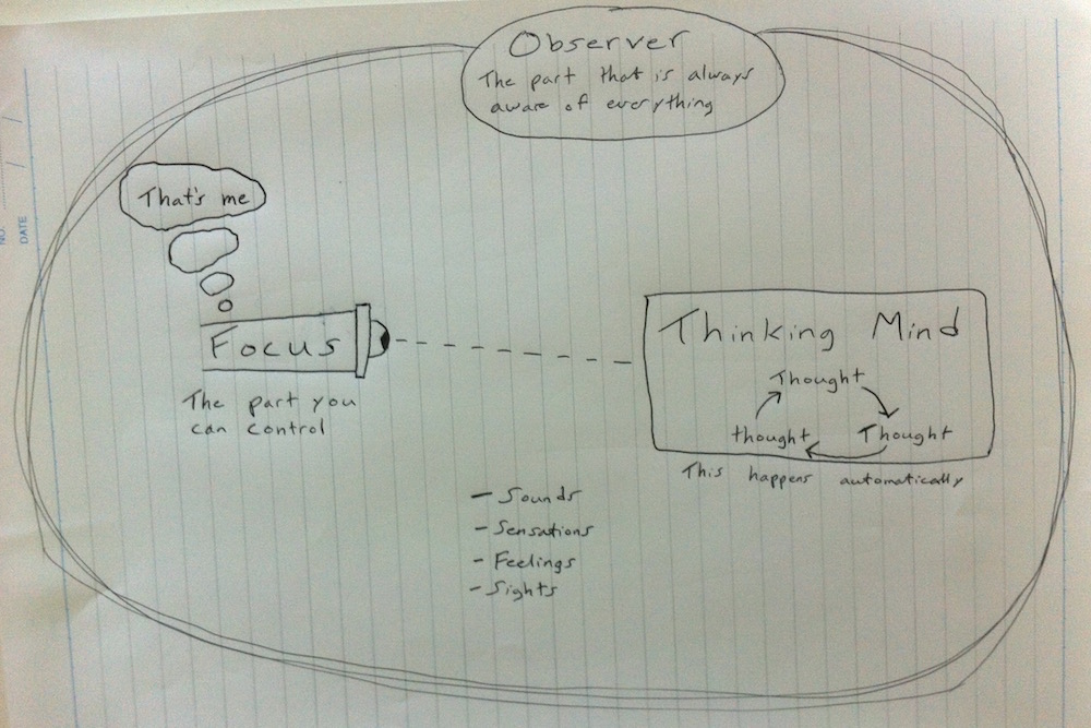 Drawing of the default state of the mind with the focus trained on the thoughts in the thinking mind
