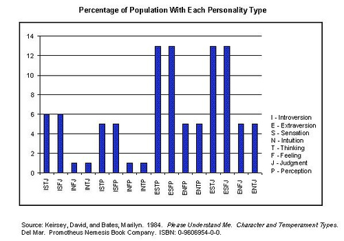 intj mbti population percentage distribution graph