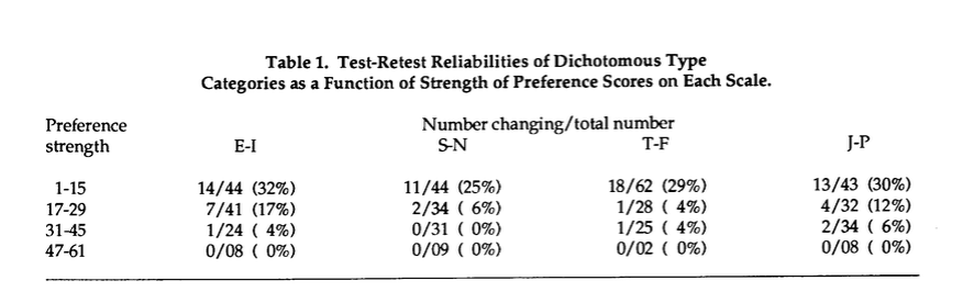 MBTI Test-Retest Reliabilities of Dichotomous Type Categories as a Function Strength of Preference Scores on Each Scale