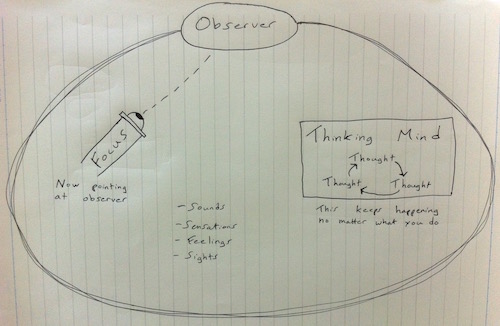 Illustration of meditation technique of focusing attention on the observing part of the mind