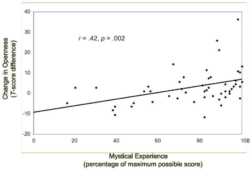 Change in Openness from screening to post-test as a function of mystical experience during the high-dose psilocybin session (N = 52). 