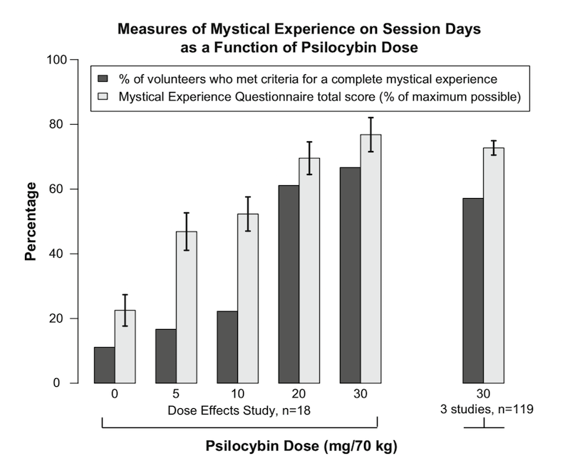 Measures of Mystical Experience on Session Days as a Function of Psilocybin Dose